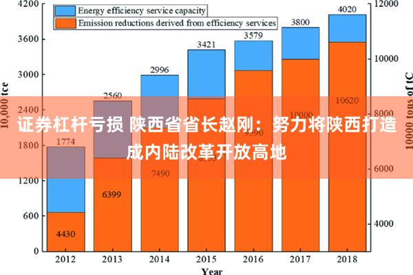 证券杠杆亏损 陕西省省长赵刚：努力将陕西打造成内陆改革开放高地