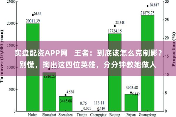 实盘配资APP网   王者：到底该怎么克制影？别慌，掏出这四位英雄，分分钟教她做人