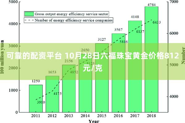 可靠的配资平台 10月28日六福珠宝黄金价格812元/克